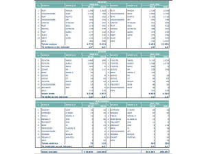 Auto, a febbraio boom di vendite: +27,3%. Crollano quelle ecologiche