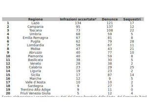 Legambiente: nuova agenda per il Parlamento dopo la legge sugli Ecoreati e il Collegato