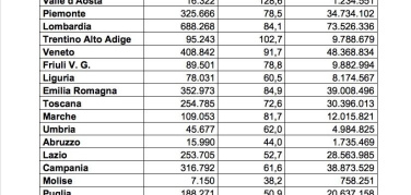 Consorzi nazionali rifiuti: a Roma l'ultimo incontro per promuovere l'Accordo Quadro ANCI-CONAI