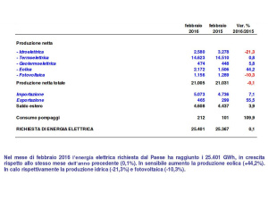 Domanda elettrica in calo, a febbraio -2,2%