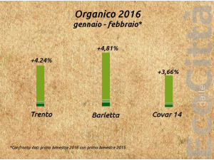 Raccolta rifiuti organici 2016, la tendenza è positiva