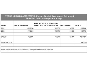 Napoli, dal 2011 al 2015 più orti urbani e nuovi alberi