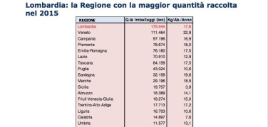 Raccolta differenziata plastica: Milano (23,6 kg/ab) al top tra le grandi città