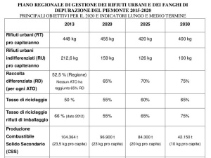 Regione Piemonte, approvato l'ambizioso piano rifiuti 2015-2020