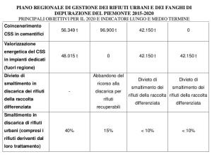 Regione Piemonte, approvato l'ambizioso piano rifiuti 2015-2020