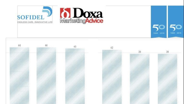 Immagine: Gli italiani e il futuro secondo la ricerca Doxa-Sofidel: prioritari riduzione del riscaldamento globale ed eliminazione degli sprechi