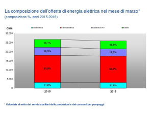 Consumi energia elettrica in Italia: a marzo -2,2%