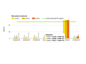 Torino, anomalia al termovalorizzatore: superati i limiti di monossido di carbonio e acido cloridrico