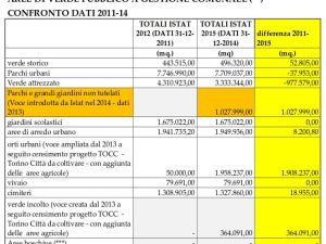 Gli orti urbani salvano il primo Bilancio Arboreo di Torino