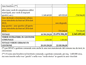 Gli orti urbani salvano il primo Bilancio Arboreo di Torino