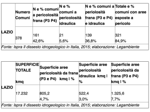 Rischio idrogeologico : il 33% dei comuni del Lazio ha interi quartieri in aree a rischio e il 15% ha continuato a edificarvi