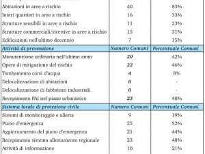 Rischio idrogeologico : il 33% dei comuni del Lazio ha interi quartieri in aree a rischio e il 15% ha continuato a edificarvi