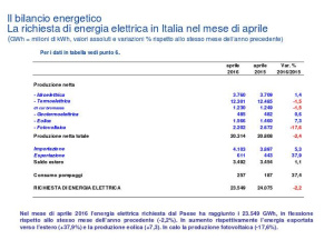 Ad aprile cala la domanda di energia elettrica: - 2,2%