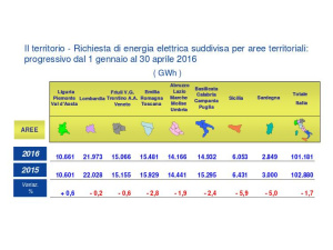 Ad aprile cala la domanda di energia elettrica: - 2,2%