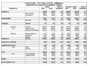 Consumi petroliferi, ad aprile calo del 3,6%