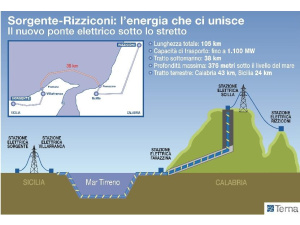 Nuovo elettrodotto “Sorgente Rizziconi”, la linea elettrica da record che unisce la Sicilia e Calabria