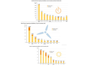Ren21: il 2015 anno record per le rinnovabili, la produzione aumenta di 147 GW