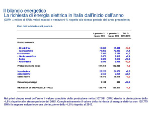 Energia elettrica: a maggio 2016 la domanda cala del 3,1%