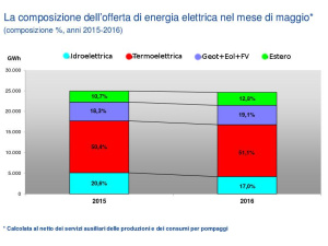 Energia elettrica: a maggio 2016 la domanda cala del 3,1%