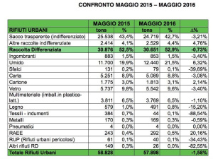 Rifiuti a Milano, ecco i dati Amsa gennaio-maggio 2016