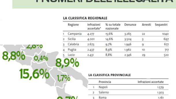 Immagine: Ecomafia 2016: la Campania si conferma core business nazionale