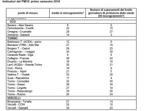 Piemonte. PM10 nel primo semestre 2016: mai superati i 35 giorni di sforamento