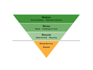 Definite le date della Settimana Europea per la Riduzione dei Rifiuti 2016