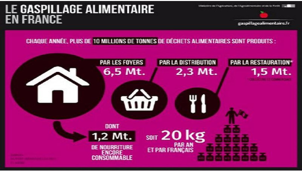 Immagine: Una guida per non sprecare il cibo in Francia