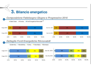Consumi di energia elettrica in Italia: a giugno -3,5%