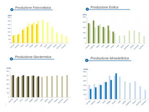 Consumi di energia elettrica in Italia: a giugno -3,5%