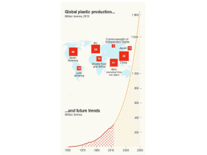 Allarme Onu: “Nel 2050 sommersi da 33 miliardi di tonnellate di plastica”