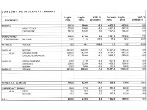 Consumi petroliferi in Italia: a luglio -5,8%
