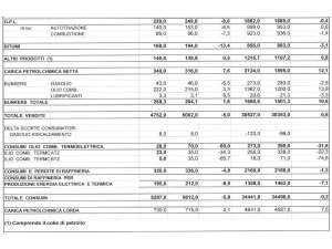Consumi petroliferi in Italia: a luglio -5,8%
