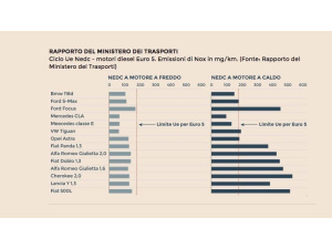I diesel Euro5 passano solo i test Ue