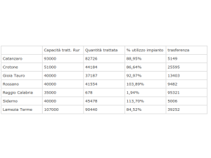 Calabria. Piano regionale rifiuti, le osservazioni di Legambiente e Zerowaste