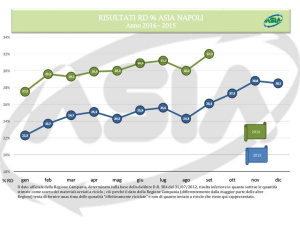 Napoli: a settembre 2016 la raccolta differenziata si attesta al 32%