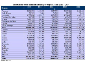 Anche nel 2016 i rifiuti non calano più? I primi dati dicono di sì