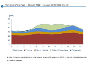 Consumi elettrici in Italia: nei primi nove mesi in calo del 3,4%