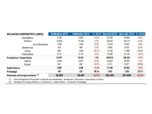 Consumi elettrici in Italia: nei primi nove mesi in calo del 3,4%