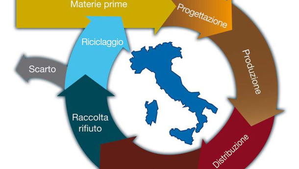 Immagine: ENEA: piano d'azione in quattro punti per 'modello italiano' di economia circolare