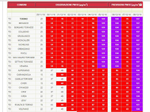 Torino esplode l’emergenza smog: domani dovrebbero entrare in vigore le limitazioni