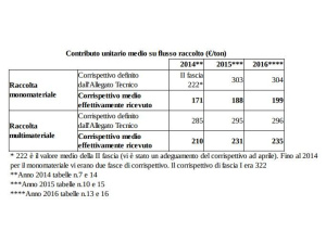 Imballaggi in plastica: analisi della raccolta differenziata nella provincia di Torino