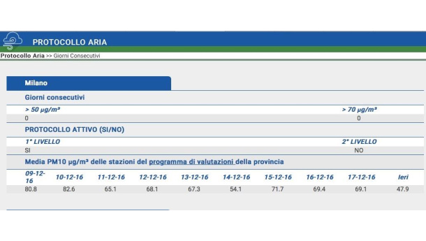 Immagine: Smog a Milano (provincia): domenica prima giornata con PM10 sotto i 50 μg/m³
