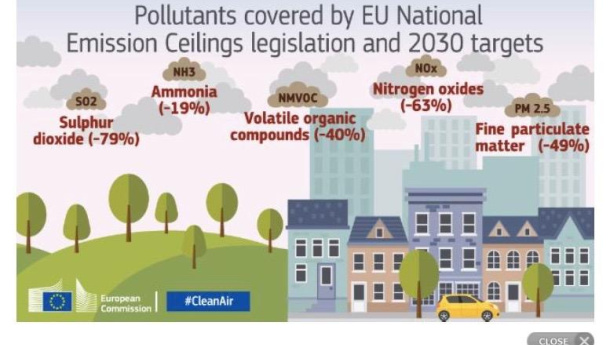 Immagine: -63% NOx e -49% PM2,5: i nuovi obbiettivi di riduzione inquinamento posti dall'Unione Europea