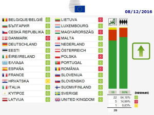 -63% NOx e -49% PM2,5: i nuovi obbiettivi di riduzione inquinamento posti dall'Unione Europea