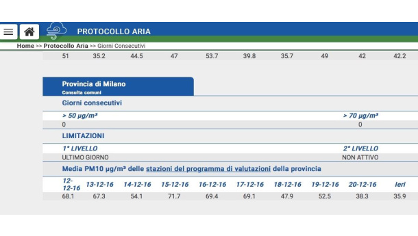 Immagine: PM10, 2 giorni sotto il limite a Milano, da venerdì 23 sospese le misure ulteriori del Protocollo regionale