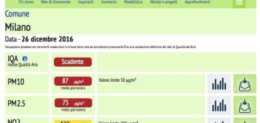Smog a Milano, Natale e Santo Stefano con aria pessima