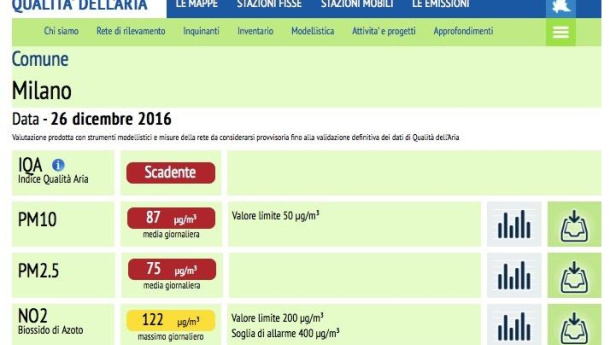 Immagine: Smog a Milano, Natale e Santo Stefano con aria pessima