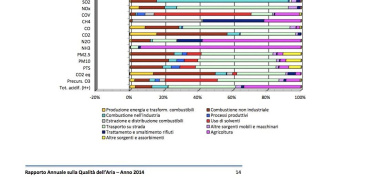 Genitori Antismog: dal riscaldamento il 19% delle polveri sottili, contro il 47% dal traffico, sono dati ARPA