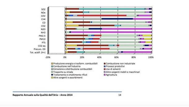 Immagine: Genitori Antismog: dal riscaldamento il 19% delle polveri sottili, contro il 47% dal traffico, sono dati ARPA